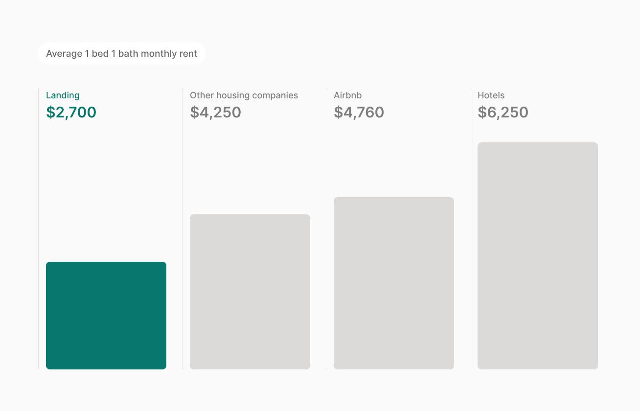 Landing comparison to airbnb